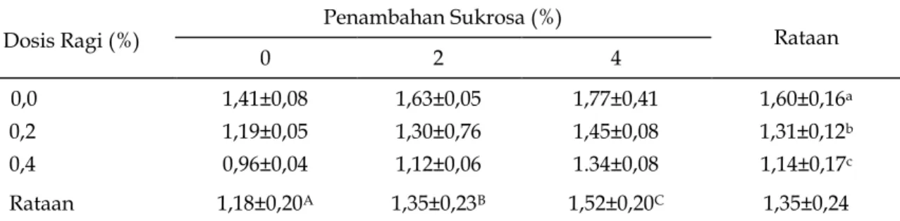 Tabel 4.  Rataan gula reduksi (%) tepung putih telur pada berbagai dosis Saccharomyces  cereviceae dan penambahan sukrosa 