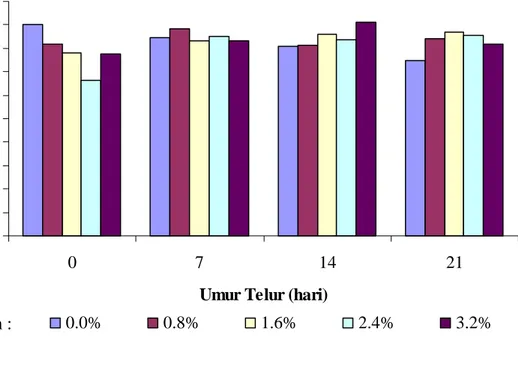 Gambar 4. Grafik Daya Buih Putih Telur Itik Tegal dengan Penambahan Asam  Asetat 