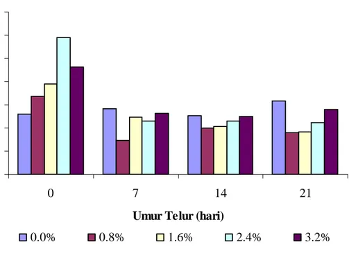 Gambar 5. Grafik Tirisan Buih Putih Telur Itik Tegal dengan Penambahan  Asam Asetat 