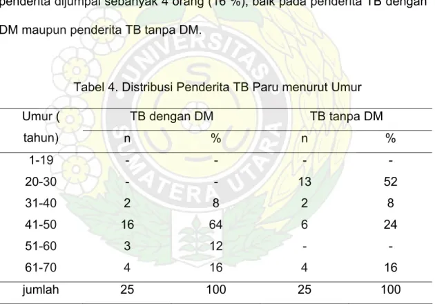 Tabel 4. Distribusi Penderita TB Paru menurut Umur 