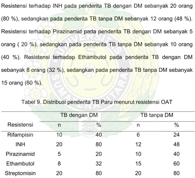 Tabel 9. Distribusi penderita TB Paru menurut resistensi OAT 