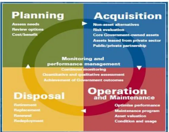 Gambar I.1. Siklus manajemen aset 
