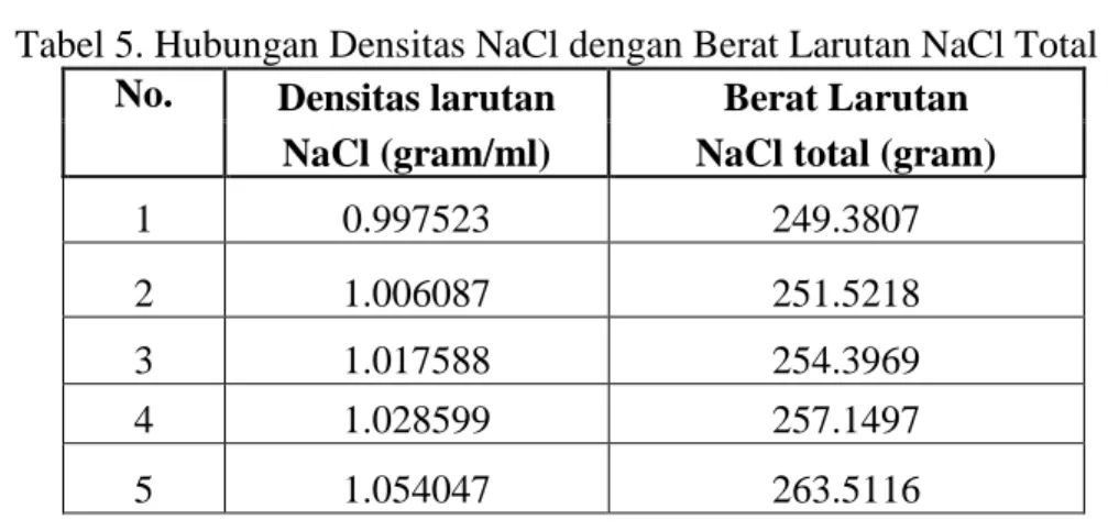 Tabel 6. Hubungan Kadar NaCl dalam Larutan dengan Berat NaCl Total dan Berat  NaCl Terekstrak 