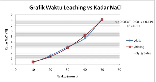Gambar 1 : Grafik Hubungan Antara Waktu Leaching vs Kadar NaCl 