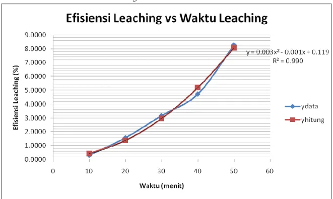 Gambar 2 : Grafik Hubungan antara Efisiensi Leaching vs Waktu Leaching 