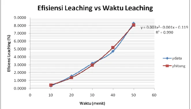 Gambar 4 : Grafik Hubungan antara Efisiensi Leaching vs Waktu Leaching Waktu Berat Larutan Berat Larutan NaCl Effisiensi (menit) NaCl total (gram) terekstrak (gram) (%) 