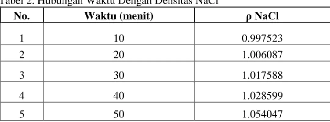 Tabel 3. Hubungan Kadar NaCl dengan Densitas NaCl pada Masing-masing Suhu  No.  Kadar NaCl (%)  Densitas larutan NaCl 