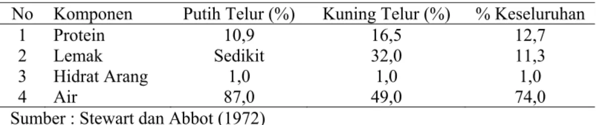 Tabel 2.2 Komposisi Rata-Rata Telur 