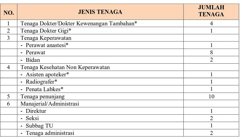Tabel 1 : Persyaratan Minimal Ketenagaan Rumah Sakit Kelas D Pratama 