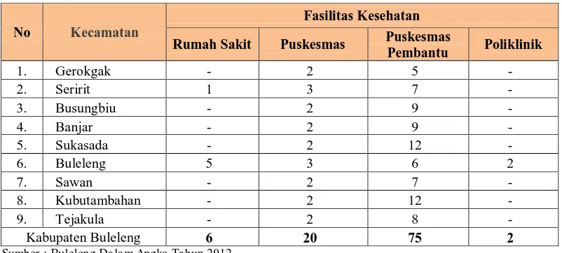 Tabel 2 : Fasilitas Pelayanan Kesehatan di Kabupaten Buleleng 