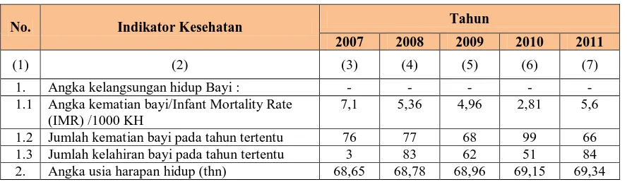 Tabel 3 : Jumlah Tenaga Medis dan Paramedis di Kabupaten Buleleng