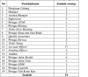 Tabel 1. Jumlah Karyawan PT Bank Rakyat Indonesia (Persero) Tbk Kantor Cabang Koordinator Bandar Lampung