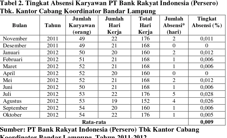 Tabel 2. Tingkat Absensi Karyawan PT Bank Rakyat Indonesia (Persero) 