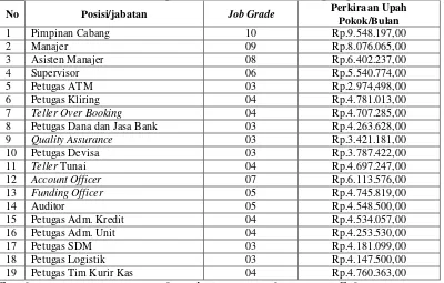 Tabel 4. Perkiraan Upah/Bulan Karyawan PT Bank Rakyat Indonesia (Persero) Tbk Kantor Cabang Koordinator Bandar Lampung