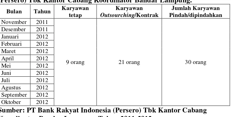 Tabel 6. Jumlah Karyawan Pindah/dipindahkan PT Bank Rakyat Indonesia (Persero) Tbk Kantor Cabang Koordinator Bandar Lampung