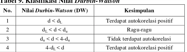 Tabel 9. Klasifikasi Nilai Durbin-Watson 
