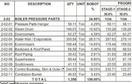 Tabel di bawah ini memperlihatkan contoh perhitungan detail WBS level-3 dari Boiler Pressure Parts