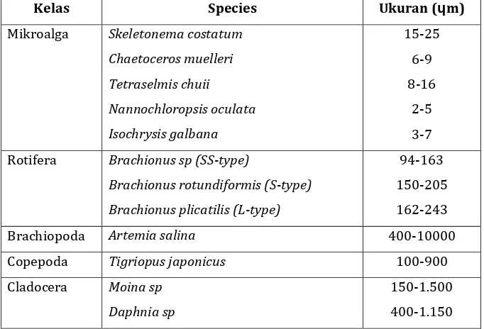 Tabel 1. Beberapa jenis pakan alami yang sudah dibudidayakan secara massal. 