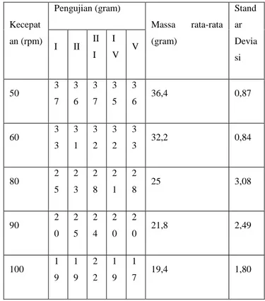 Tabel 1. Standar deviasi pada pengujian masssa  bakso             Kecepat an (rpm)  Pengujian (gram)  Massa  rata-rata (gram)  Standar  Devia si I II III IV V  50  3 7  3 6  3 7  3 5  3 6  36,4  0,87  60  3 3  3 1  3 2  3 2  3 3  32,2  0,84  80  2 5  2 3  