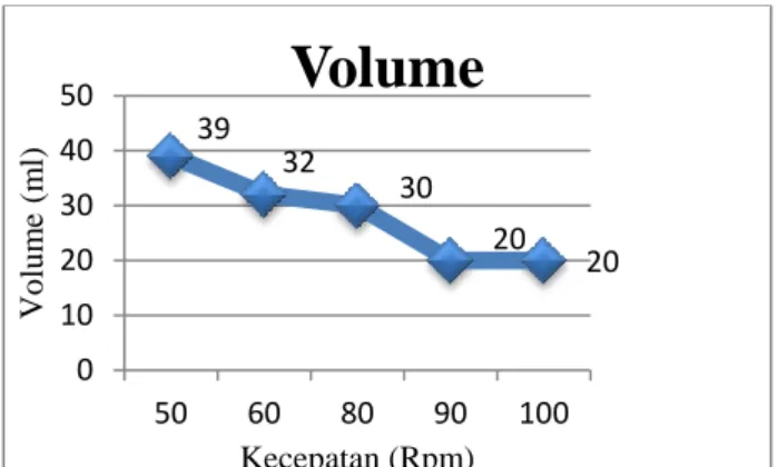 Gambar 3. Grafik kecepatan dan volume