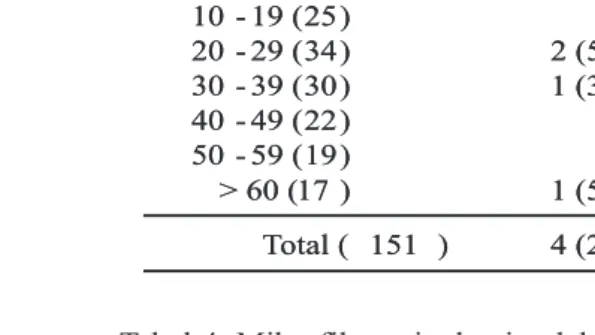 Tabel 4. Mikrofilaremia dan jumlah mikrofilaria pada penduduk di Kelurahan Simbang Kulon  menurut  golongan umur dan jenis kelamin