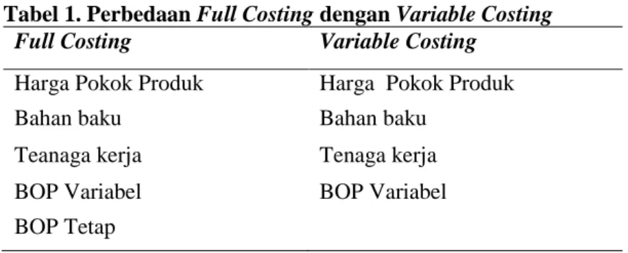 Tabel 1. Perbedaan Full Costing dengan Variable Costing  