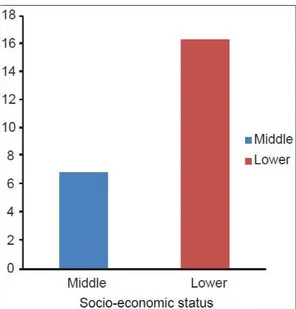Gambar 2. Perbandingan prevalensi ADHD pada anak laki-laki dan perempuan serta perbandingan prevalensi ADHD pada tingkat sosioekonomi menengah dan bawah