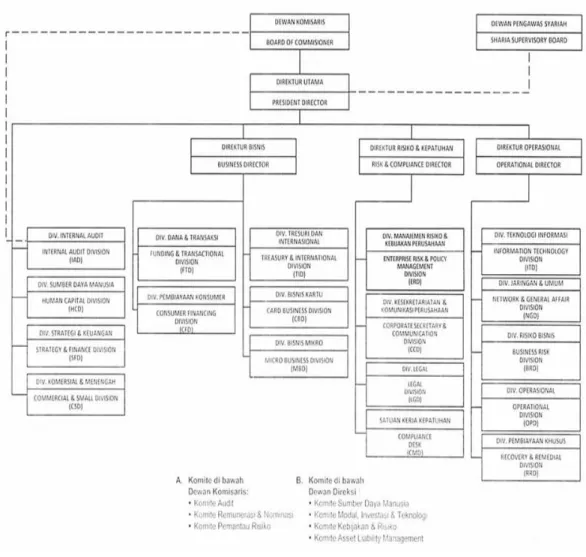 Gambar 4.1 Struktur Organisasi PT Bank BNI Syariah 