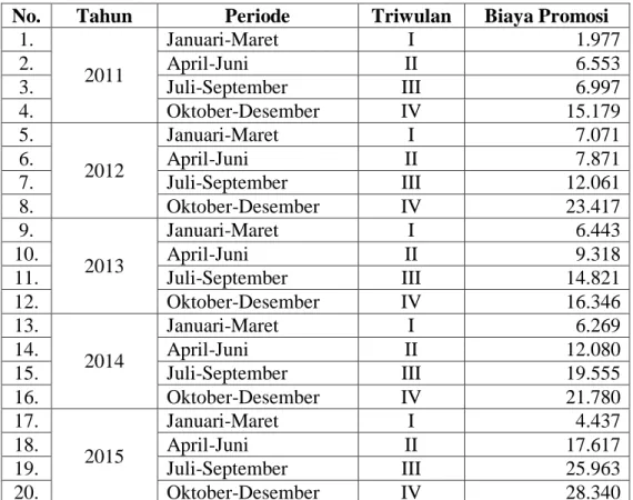Tabel 4.1 Biaya Promosi pada PT Bank BNI Syariah periode Triwulan          (dalam jutaan rupiah)  No