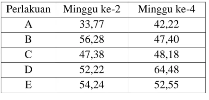 Tabel 2. Indeks fagositosis (%) setelah  diberi perlakuan jahe dan diukur pada  minggu ke-2 dan minggu ke-4  