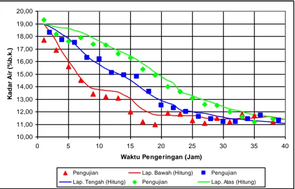 Gambar 2.  Verifikasi model 