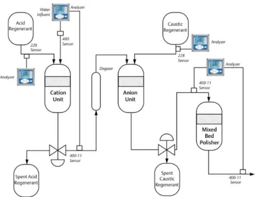 Gambar 4. Sistem Demineralisasi Air 7. Alur Proses Air Demin (Demineralized Water) 