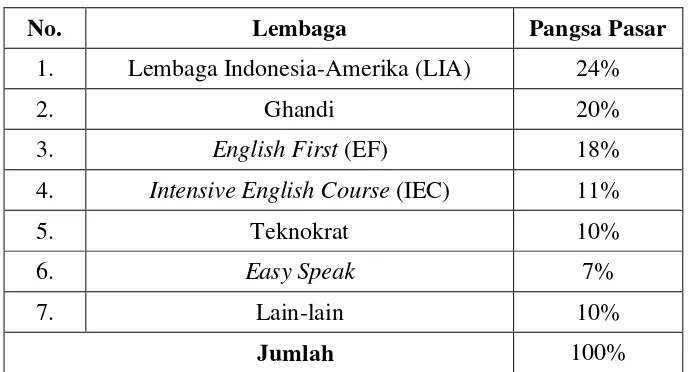Tabel 1.1. Persaingan Lembaga Kursus Bahasa Inggris di Bandar Lampung 