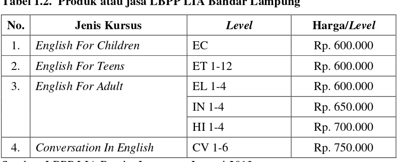 Tabel 1.2.  Produk atau jasa LBPP LIA Bandar Lampung 