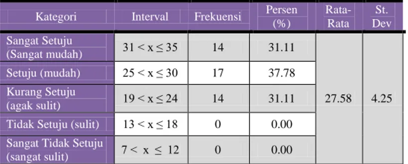 Tabel 4.2 Hasil Pengukuran Learnability  Kategori  Interval  Frekuensi  Persen  (%)   Rata-Rata  St