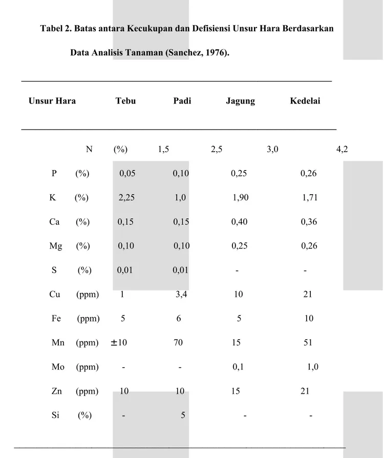 Tabel 2. Batas antara Kecukupan dan Defisiensi Unsur Hara Berdasarkan Data Analisis Tanaman (Sanchez, 1976).