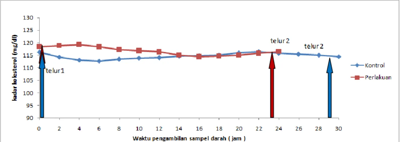 Gambar 2 Grafik profil kadar kolesterol darah  pada ayam kontrol dan ayam yang diberi perlakuan serbuk  kunyit pada 1 siklus ovulasi