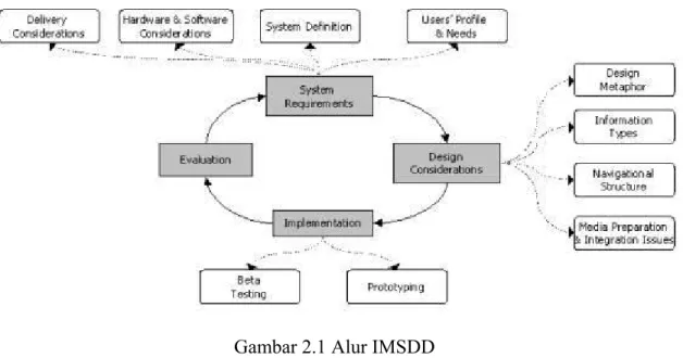 Gambar 2.1 Alur IMSDD 