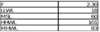 Tabel 7. Hasil Perhitungan F, HHWL,LLWL, MSL, MHWL