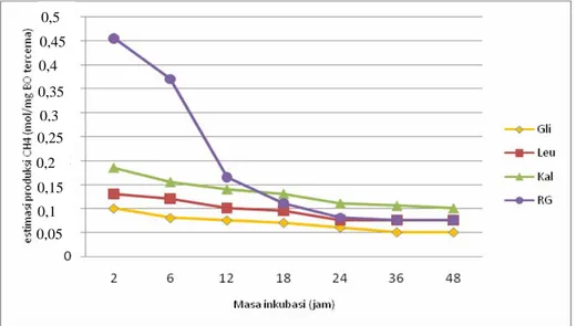 Tabel 3. Rataan estimasi produksi gas metana per  mg bahan orgnaik tercerna yang diamati  selama 48 jam masa inkubasi 