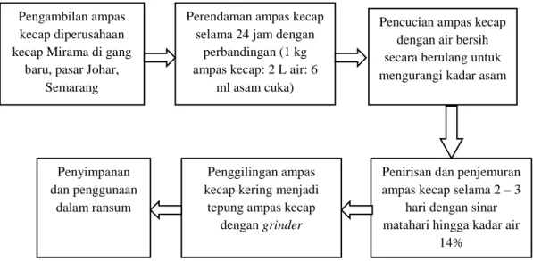 Ilustrasi 1. Alur proses pembuatan Tepung Ampas Kecap (Sukarini, 2003) 