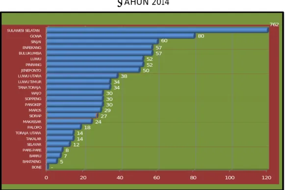 Grafik   berikut ini menggambarkan AKN menurut Kabupaten / Kota tahun  2013   