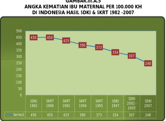 Gambar  III.A.6  menunjukkan  Angka  kematian  ibu  maternal  yag  dilaporkan dari  tahun 2009-2014  masih berfluktuasi  yaitu tahun 2009  sebesar  78,84 per 100.000 KH menurun pada tahun 2010 menjadi 77,13 per 100.000  KH  tahun  2011  meningkat  menjadi 