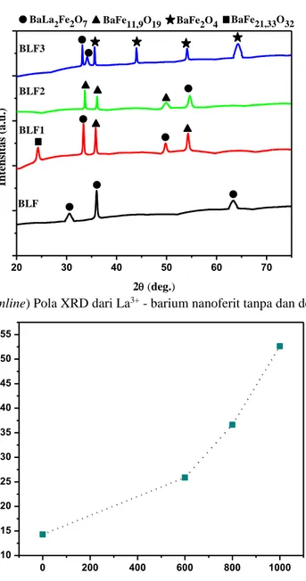 Gambar 1. (Colour online) Pola XRD dari La 3+  - barium nanoferit tanpa dan dengan proses sintering 
