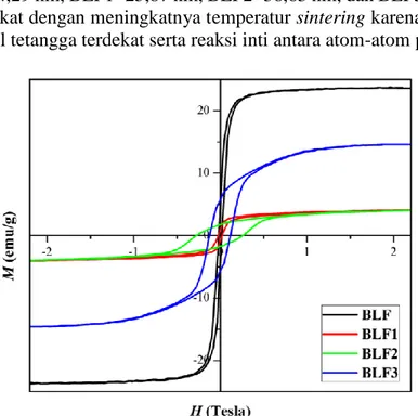Gambar 2 menggambarkan perubahan ukuran kristal yang hitung menggunakan persamaan Debye- Debye-Scherrer akibat proses sintering pada temperatur yang berbeda