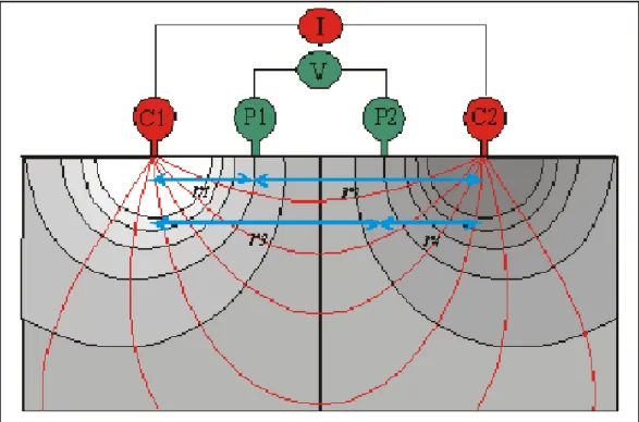 Gambar 2 Pola aliran arus listrik yang dipancarkan dan distribusi potensial  Metode geolistrik konfigurasi Schlumberger merupakan metode favorit yang  banyak digunakan untuk mengetahui nilai ketebalan, tahanan jenis batuan di bawah  permukaan,  dan  karakt