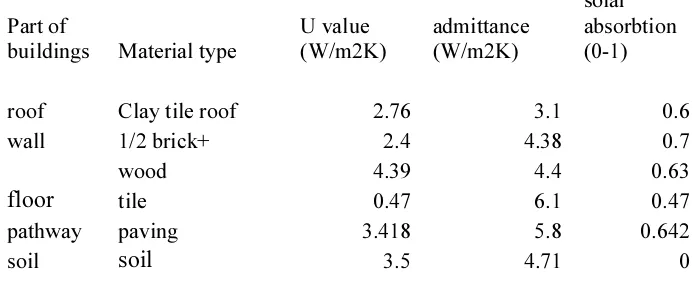 Figure 1. Table U value 
