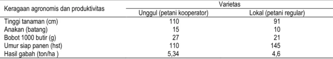Tabel 6. Produktivitas padi petani kooperator dan petani regular  