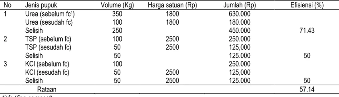 Tabel 7. Efisiensi pupuk inorganik setelah pemanfaatan fine compost (1 ha padi)  No  Jenis pupuk  Volume (Kg)  Harga satuan (Rp)  Jumlah (Rp)  Efisiensi (%) 
