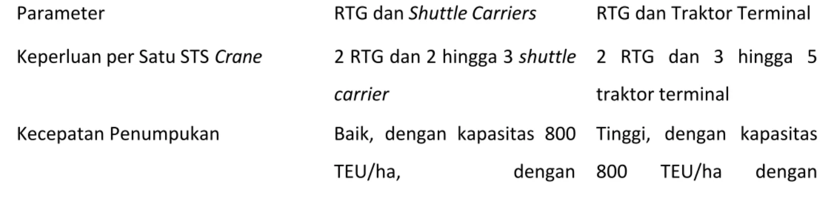 Tabel 2. 1 Perbandingan Penggunaan Shuttle Carrier dan Traktor Terminal Sistem RTG